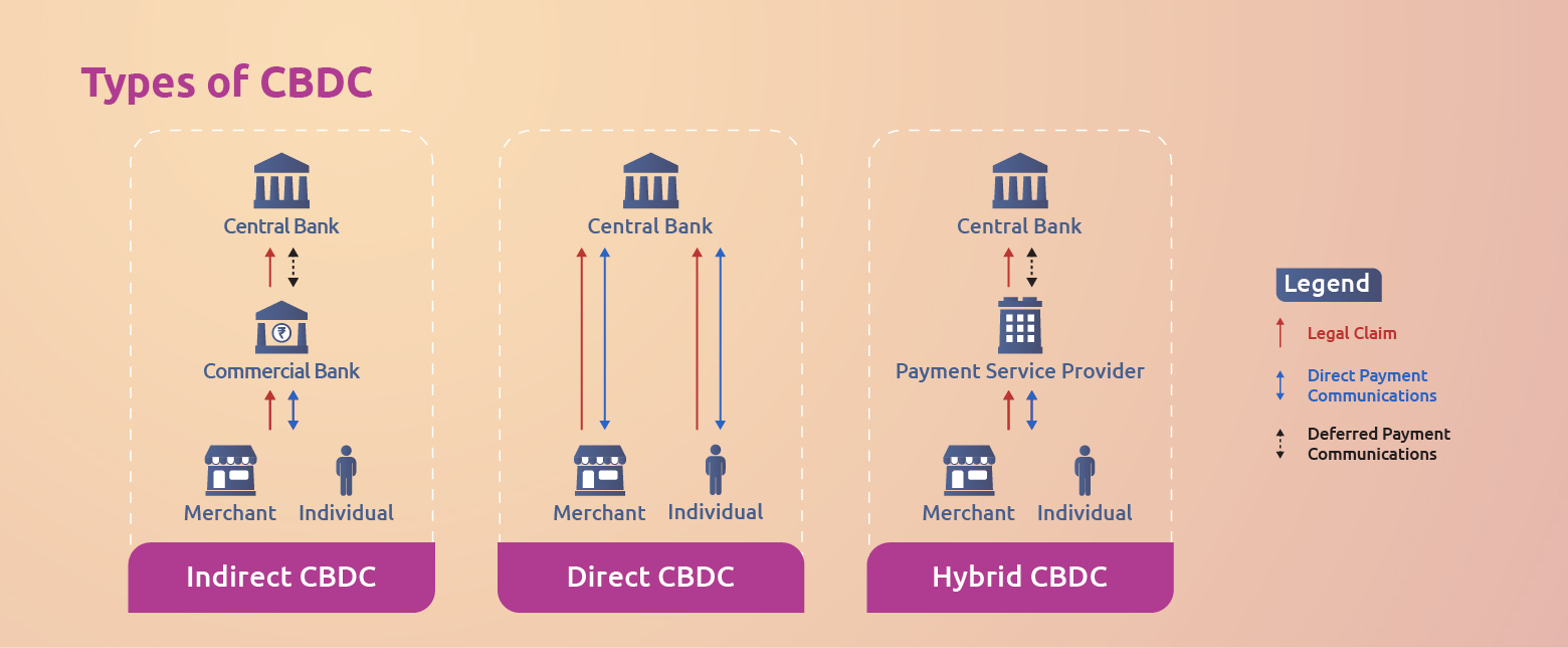 Direct, hybrid and indirect CBDC models flow chart